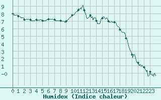 Courbe de l'humidex pour Saint-Girons (09)