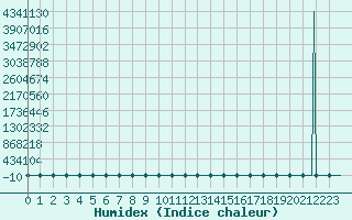 Courbe de l'humidex pour Dounoux (88)