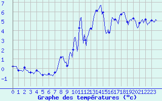 Courbe de tempratures pour Grimentz (Sw)