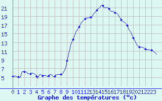 Courbe de tempratures pour Lhospitalet (46)