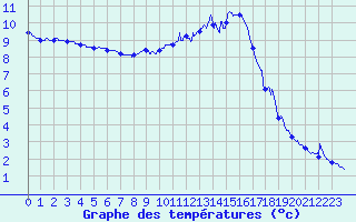 Courbe de tempratures pour Le Puy - Loudes (43)