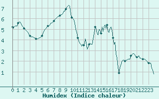 Courbe de l'humidex pour Woluwe-Saint-Pierre (Be)