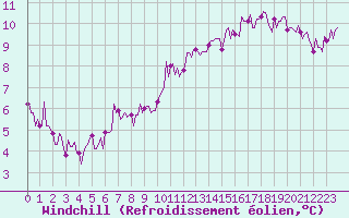 Courbe du refroidissement olien pour Le Perreux-sur-Marne (94)