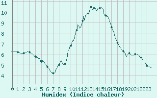 Courbe de l'humidex pour Anse (69)