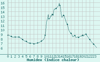 Courbe de l'humidex pour Trgueux (22)