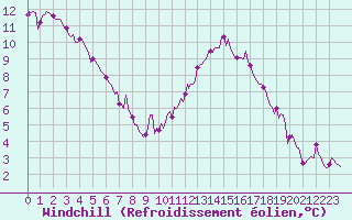 Courbe du refroidissement olien pour Sisteron (04)