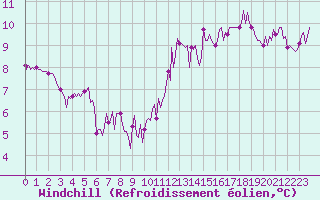 Courbe du refroidissement olien pour Paris Saint-Germain-des-Prs (75)