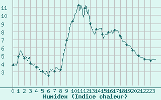 Courbe de l'humidex pour Mandailles-Saint-Julien (15)
