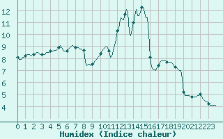 Courbe de l'humidex pour Saclas (91)