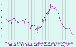 Courbe du refroidissement olien pour Aizenay (85)