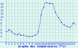 Courbe de tempratures pour Pinsot (38)
