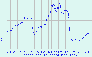 Courbe de tempratures pour Goulles - Bagnard (19)