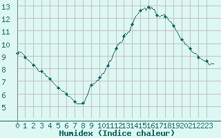 Courbe de l'humidex pour L'Huisserie (53)