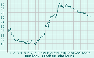 Courbe de l'humidex pour Dunkerque (59)