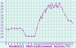Courbe du refroidissement olien pour Nmes - Garons (30)