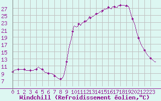 Courbe du refroidissement olien pour Cuxac-Cabards (11)