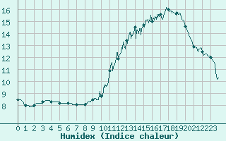 Courbe de l'humidex pour Albi (81)