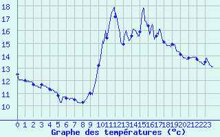 Courbe de tempratures pour Pointe de Chassiron (17)