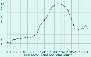 Courbe de l'humidex pour Saint-Julien-en-Quint (26)