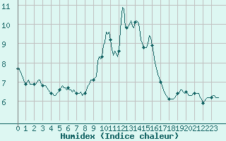 Courbe de l'humidex pour Narbonne-Ouest (11)