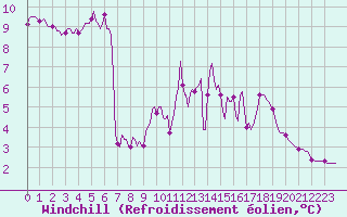Courbe du refroidissement olien pour Puzeaux (80)