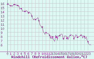 Courbe du refroidissement olien pour Blac (69)