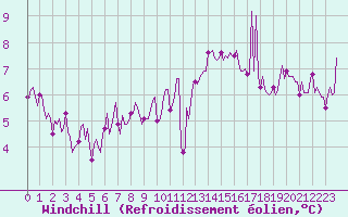 Courbe du refroidissement olien pour Pont-l