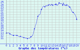 Courbe de tempratures pour Scata (2B)