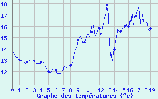 Courbe de tempratures pour Rocheserviere (85)