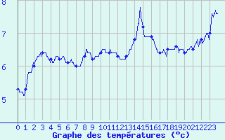 Courbe de tempratures pour Col de Prat-de-Bouc (15)