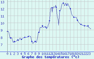 Courbe de tempratures pour Cointe - Lige (Be)