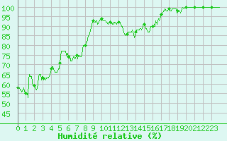 Courbe de l'humidit relative pour Cap Gris-Nez (62)
