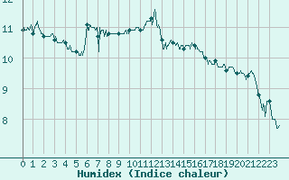 Courbe de l'humidex pour Ploudalmezeau (29)