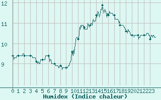 Courbe de l'humidex pour Brive-Laroche (19)