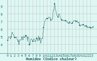 Courbe de l'humidex pour Mende - Chabrits (48)