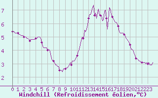 Courbe du refroidissement olien pour Saint-Paul-lez-Durance (13)