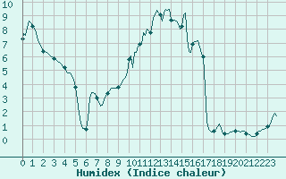 Courbe de l'humidex pour Mrringen (Be)