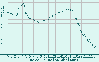 Courbe de l'humidex pour Kaulille-Bocholt (Be)