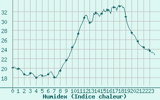 Courbe de l'humidex pour Haegen (67)