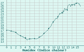 Courbe de l'humidex pour Albi (81)