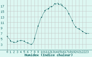 Courbe de l'humidex pour Grasque (13)