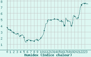 Courbe de l'humidex pour Ble / Mulhouse (68)