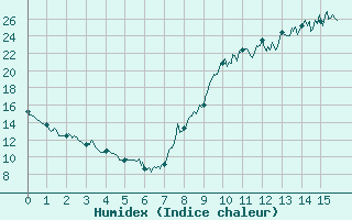 Courbe de l'humidex pour Villefranche-de-Rouergue (12)