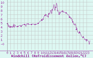 Courbe du refroidissement olien pour Trappes (78)