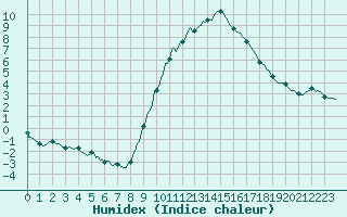 Courbe de l'humidex pour Fiscaglia Migliarino (It)