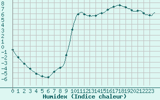 Courbe de l'humidex pour Douelle (46)