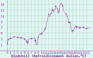 Courbe du refroidissement olien pour Mende - Chabrits (48)