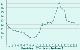Courbe de l'humidex pour La Poblachuela (Esp)