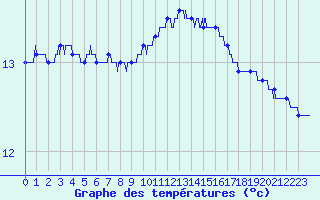 Courbe de tempratures pour Bziers Cap d
