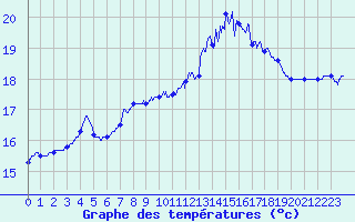 Courbe de tempratures pour Lanvoc (29)